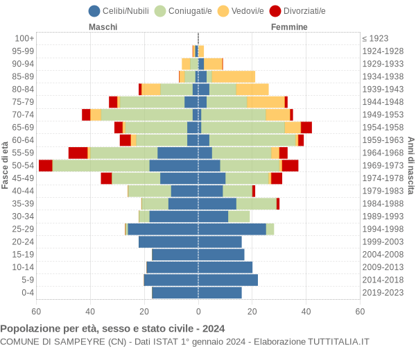 Grafico Popolazione per età, sesso e stato civile Comune di Sampeyre (CN)