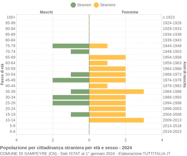 Grafico cittadini stranieri - Sampeyre 2024