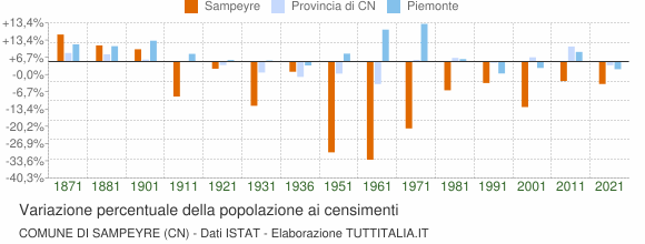Grafico variazione percentuale della popolazione Comune di Sampeyre (CN)