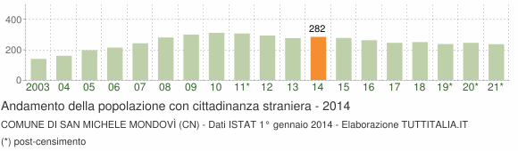 Grafico andamento popolazione stranieri Comune di San Michele Mondovì (CN)