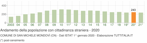 Grafico andamento popolazione stranieri Comune di San Michele Mondovì (CN)