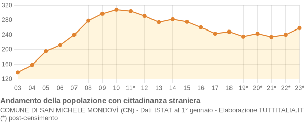 Andamento popolazione stranieri Comune di San Michele Mondovì (CN)