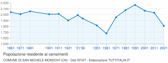 Grafico andamento storico popolazione Comune di San Michele Mondovì (CN)
