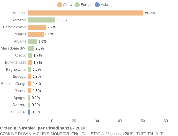 Grafico cittadinanza stranieri - San Michele Mondovì 2019