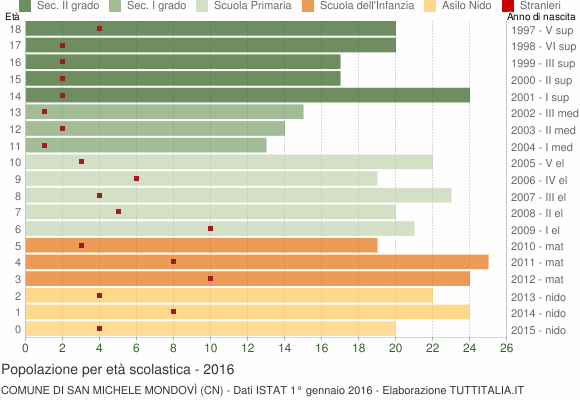 Grafico Popolazione in età scolastica - San Michele Mondovì 2016