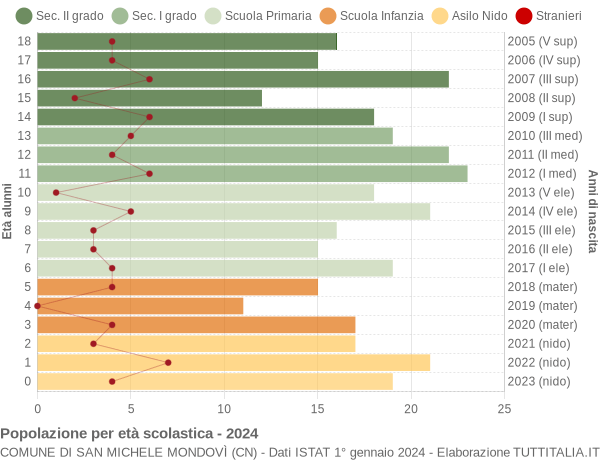 Grafico Popolazione in età scolastica - San Michele Mondovì 2024