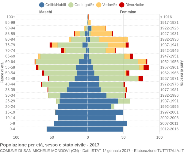 Grafico Popolazione per età, sesso e stato civile Comune di San Michele Mondovì (CN)