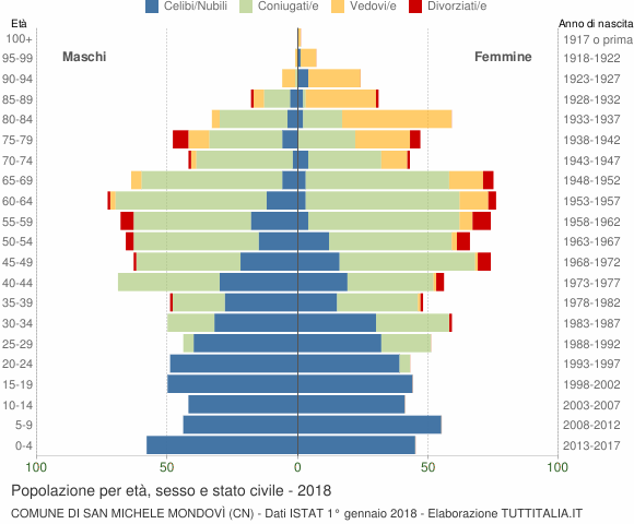 Grafico Popolazione per età, sesso e stato civile Comune di San Michele Mondovì (CN)