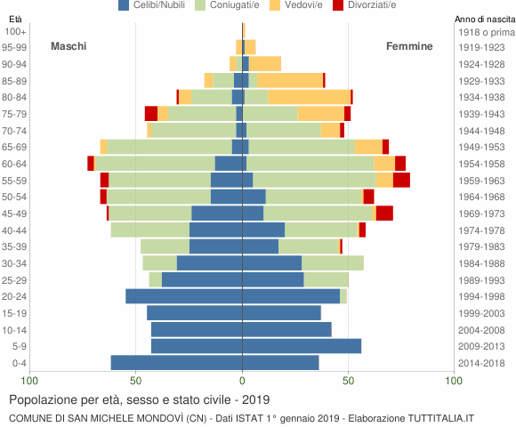 Grafico Popolazione per età, sesso e stato civile Comune di San Michele Mondovì (CN)
