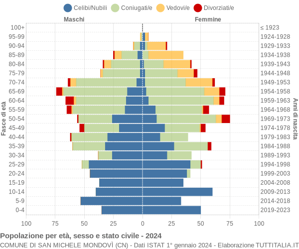 Grafico Popolazione per età, sesso e stato civile Comune di San Michele Mondovì (CN)