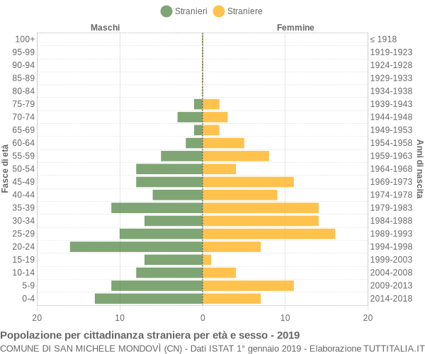 Grafico cittadini stranieri - San Michele Mondovì 2019