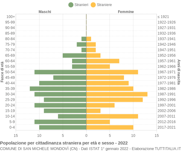 Grafico cittadini stranieri - San Michele Mondovì 2022