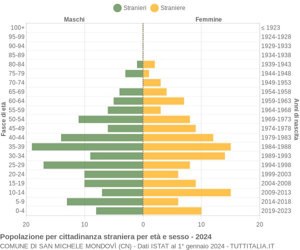 Grafico cittadini stranieri - San Michele Mondovì 2024