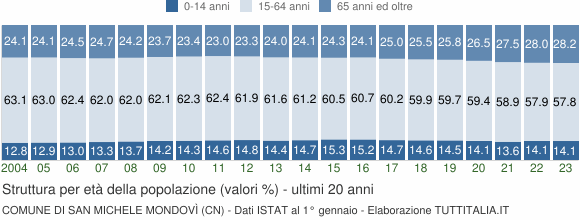 Grafico struttura della popolazione Comune di San Michele Mondovì (CN)