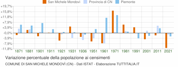 Grafico variazione percentuale della popolazione Comune di San Michele Mondovì (CN)