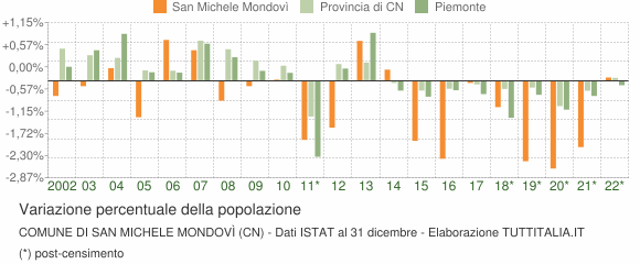 Variazione percentuale della popolazione Comune di San Michele Mondovì (CN)