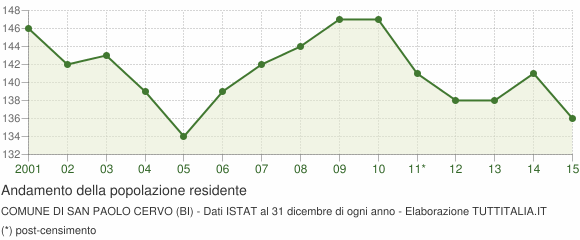 Andamento popolazione Comune di San Paolo Cervo (BI)