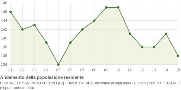 Andamento popolazione Comune di San Paolo Cervo (BI)