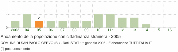 Grafico andamento popolazione stranieri Comune di San Paolo Cervo (BI)