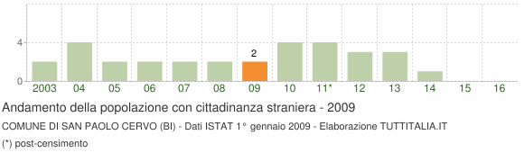 Grafico andamento popolazione stranieri Comune di San Paolo Cervo (BI)