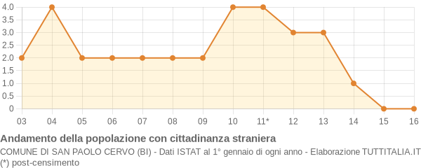 Andamento popolazione stranieri Comune di San Paolo Cervo (BI)