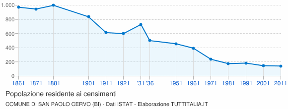 Grafico andamento storico popolazione Comune di San Paolo Cervo (BI)