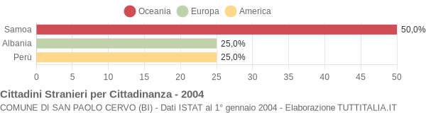 Grafico cittadinanza stranieri - San Paolo Cervo 2004