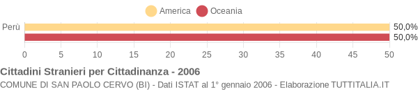 Grafico cittadinanza stranieri - San Paolo Cervo 2006