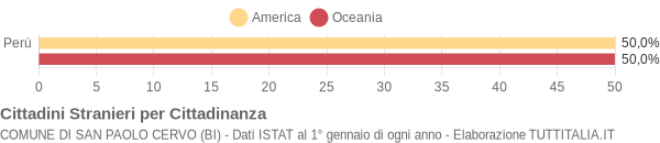 Grafico cittadinanza stranieri - San Paolo Cervo 2008