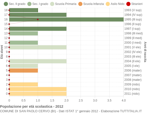 Grafico Popolazione in età scolastica - San Paolo Cervo 2012