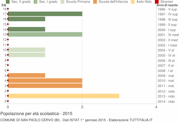 Grafico Popolazione in età scolastica - San Paolo Cervo 2015