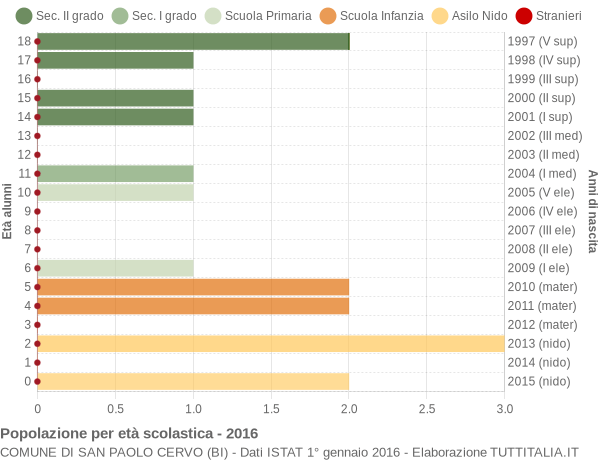 Grafico Popolazione in età scolastica - San Paolo Cervo 2016