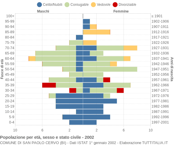 Grafico Popolazione per età, sesso e stato civile Comune di San Paolo Cervo (BI)