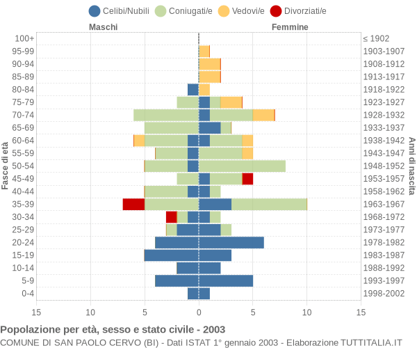 Grafico Popolazione per età, sesso e stato civile Comune di San Paolo Cervo (BI)