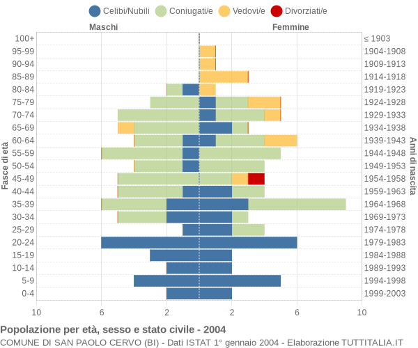 Grafico Popolazione per età, sesso e stato civile Comune di San Paolo Cervo (BI)