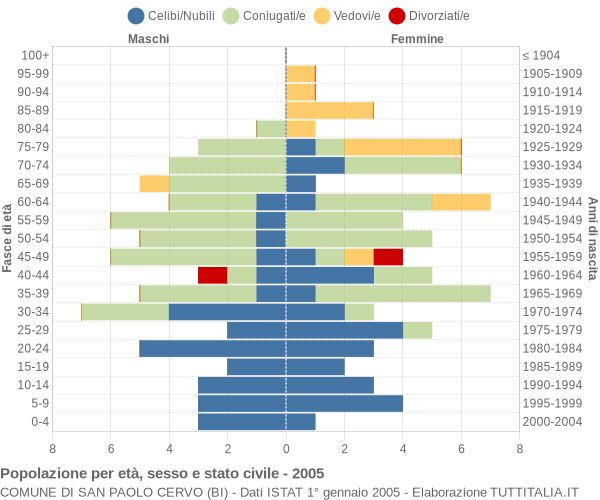 Grafico Popolazione per età, sesso e stato civile Comune di San Paolo Cervo (BI)