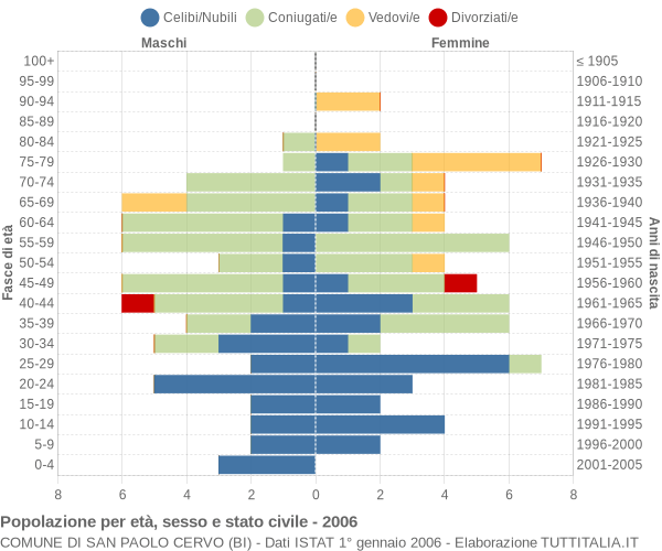 Grafico Popolazione per età, sesso e stato civile Comune di San Paolo Cervo (BI)