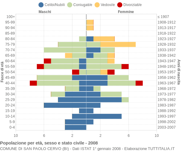 Grafico Popolazione per età, sesso e stato civile Comune di San Paolo Cervo (BI)