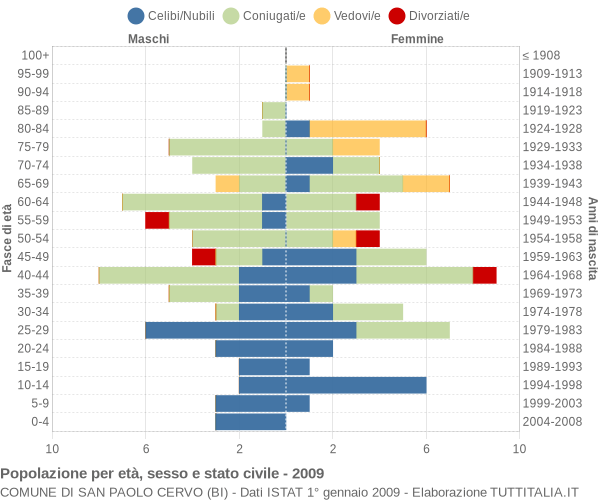 Grafico Popolazione per età, sesso e stato civile Comune di San Paolo Cervo (BI)