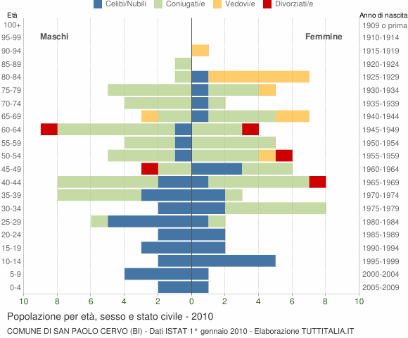 Grafico Popolazione per età, sesso e stato civile Comune di San Paolo Cervo (BI)