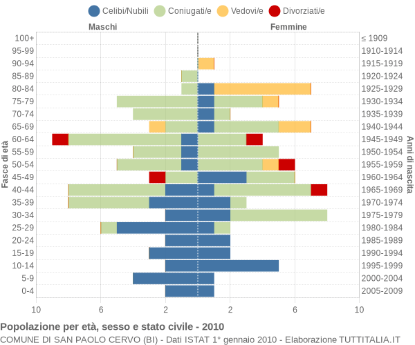 Grafico Popolazione per età, sesso e stato civile Comune di San Paolo Cervo (BI)