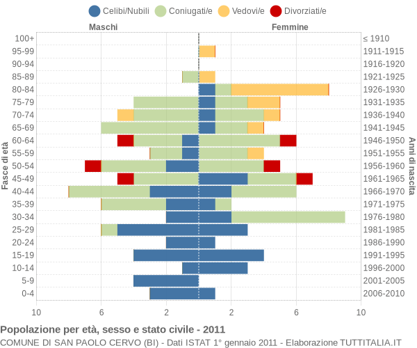 Grafico Popolazione per età, sesso e stato civile Comune di San Paolo Cervo (BI)