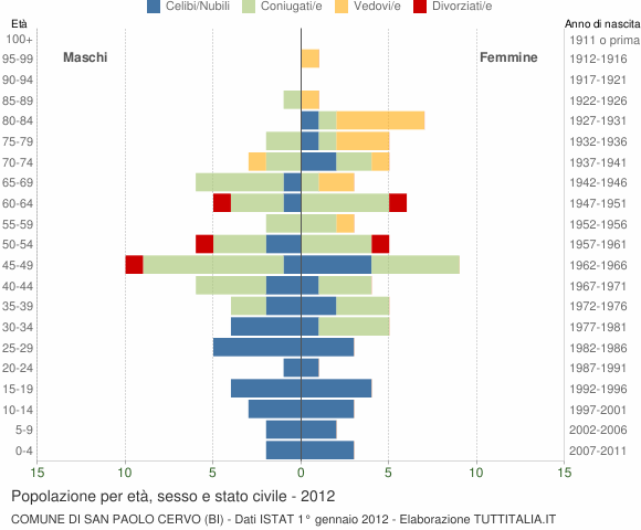 Grafico Popolazione per età, sesso e stato civile Comune di San Paolo Cervo (BI)