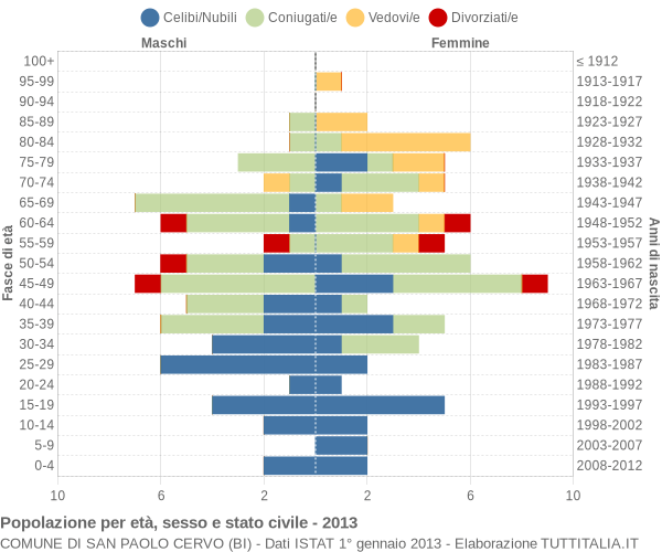 Grafico Popolazione per età, sesso e stato civile Comune di San Paolo Cervo (BI)