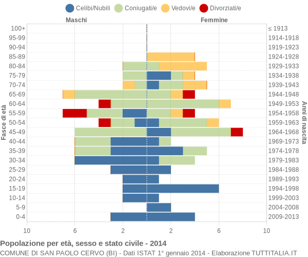 Grafico Popolazione per età, sesso e stato civile Comune di San Paolo Cervo (BI)