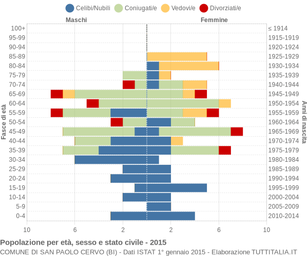 Grafico Popolazione per età, sesso e stato civile Comune di San Paolo Cervo (BI)