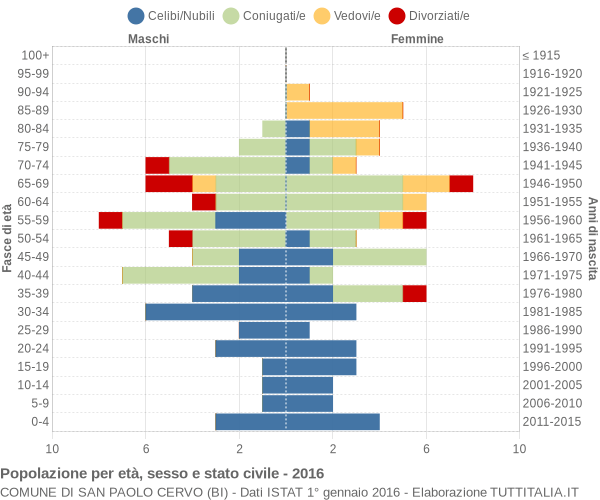 Grafico Popolazione per età, sesso e stato civile Comune di San Paolo Cervo (BI)