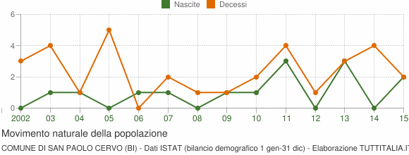 Grafico movimento naturale della popolazione Comune di San Paolo Cervo (BI)