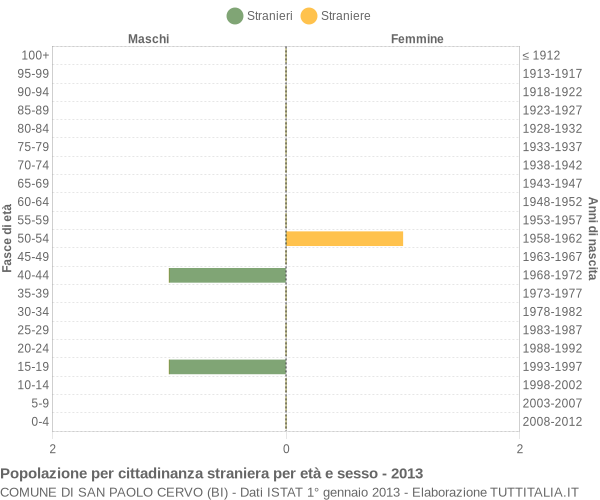 Grafico cittadini stranieri - San Paolo Cervo 2013