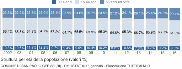 Grafico struttura della popolazione Comune di San Paolo Cervo (BI)